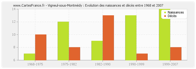 Vigneul-sous-Montmédy : Evolution des naissances et décès entre 1968 et 2007