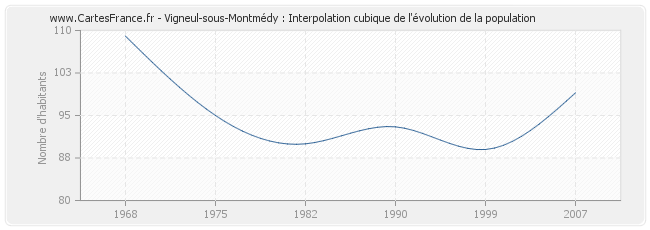Vigneul-sous-Montmédy : Interpolation cubique de l'évolution de la population