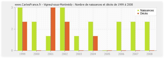 Vigneul-sous-Montmédy : Nombre de naissances et décès de 1999 à 2008