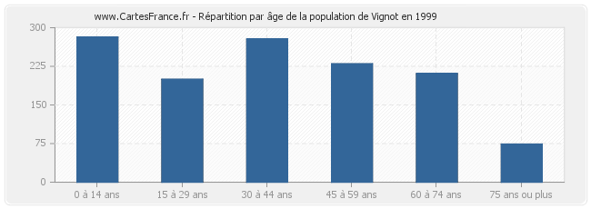 Répartition par âge de la population de Vignot en 1999