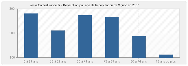 Répartition par âge de la population de Vignot en 2007