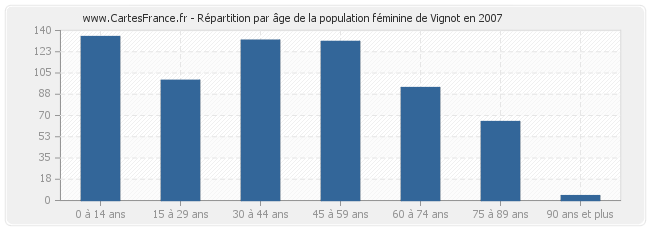 Répartition par âge de la population féminine de Vignot en 2007