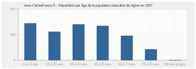 Répartition par âge de la population masculine de Vignot en 2007