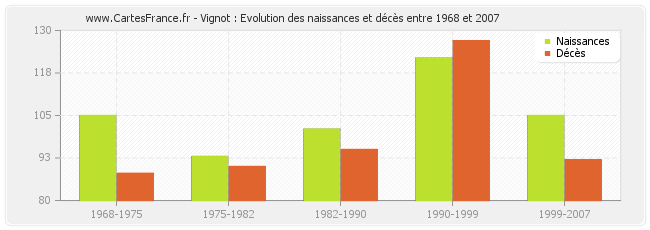 Vignot : Evolution des naissances et décès entre 1968 et 2007