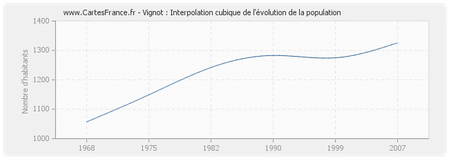 Vignot : Interpolation cubique de l'évolution de la population