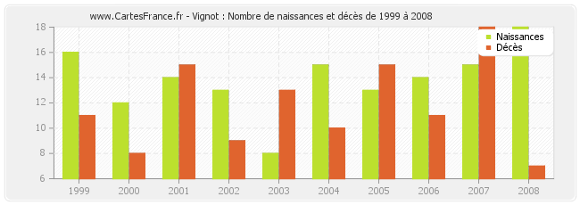 Vignot : Nombre de naissances et décès de 1999 à 2008