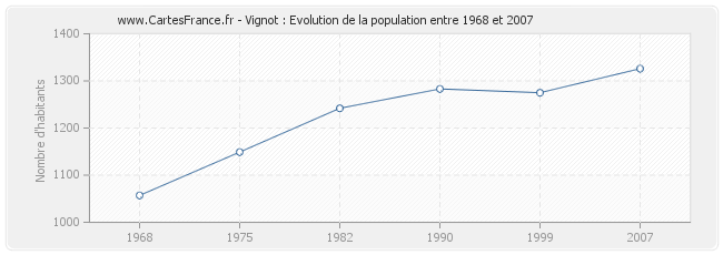 Population Vignot