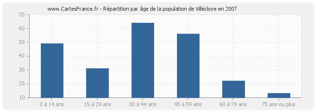 Répartition par âge de la population de Villécloye en 2007