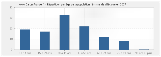 Répartition par âge de la population féminine de Villécloye en 2007