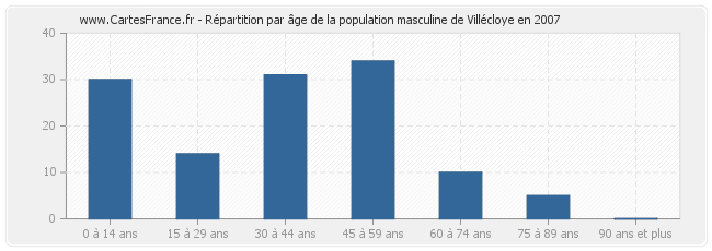 Répartition par âge de la population masculine de Villécloye en 2007