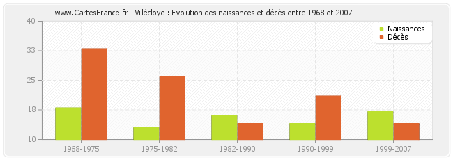 Villécloye : Evolution des naissances et décès entre 1968 et 2007