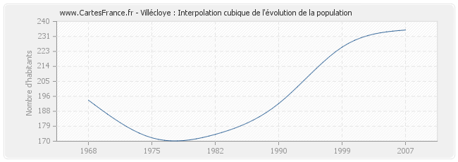 Villécloye : Interpolation cubique de l'évolution de la population
