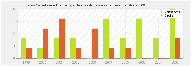 Villécloye : Nombre de naissances et décès de 1999 à 2008