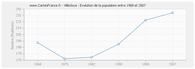 Population Villécloye
