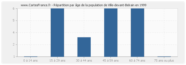 Répartition par âge de la population de Ville-devant-Belrain en 1999