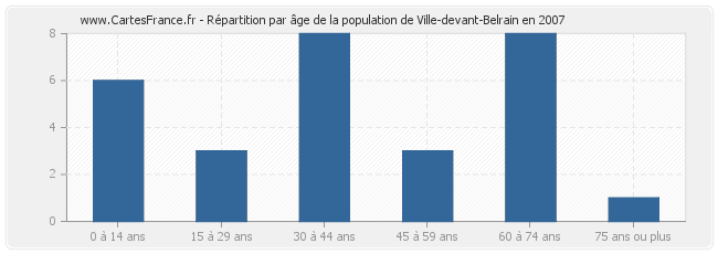 Répartition par âge de la population de Ville-devant-Belrain en 2007