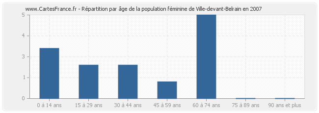 Répartition par âge de la population féminine de Ville-devant-Belrain en 2007