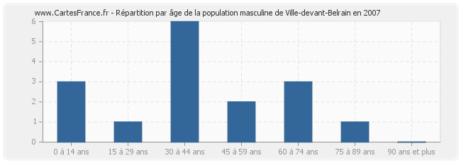 Répartition par âge de la population masculine de Ville-devant-Belrain en 2007
