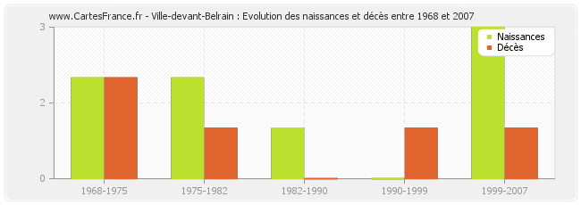 Ville-devant-Belrain : Evolution des naissances et décès entre 1968 et 2007