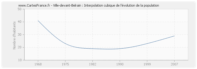 Ville-devant-Belrain : Interpolation cubique de l'évolution de la population