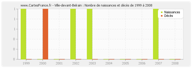 Ville-devant-Belrain : Nombre de naissances et décès de 1999 à 2008