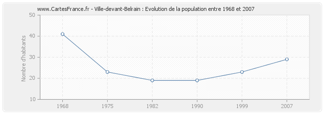 Population Ville-devant-Belrain
