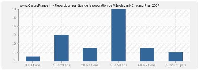Répartition par âge de la population de Ville-devant-Chaumont en 2007