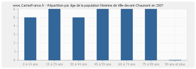 Répartition par âge de la population féminine de Ville-devant-Chaumont en 2007