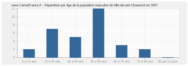 Répartition par âge de la population masculine de Ville-devant-Chaumont en 2007