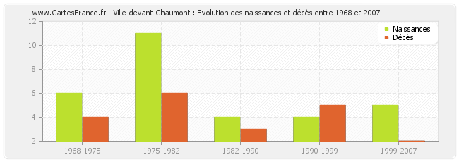 Ville-devant-Chaumont : Evolution des naissances et décès entre 1968 et 2007