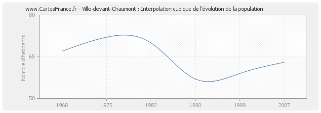 Ville-devant-Chaumont : Interpolation cubique de l'évolution de la population