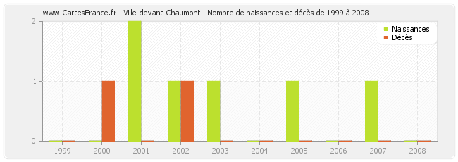 Ville-devant-Chaumont : Nombre de naissances et décès de 1999 à 2008