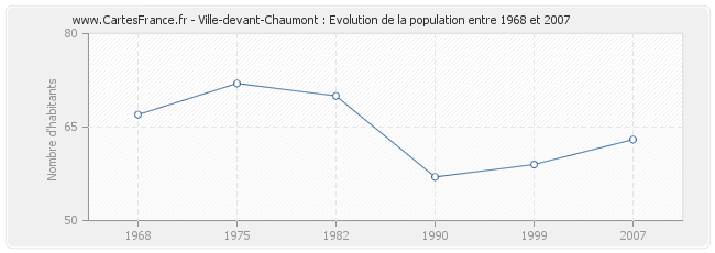 Population Ville-devant-Chaumont