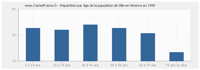 Répartition par âge de la population de Ville-en-Woëvre en 1999