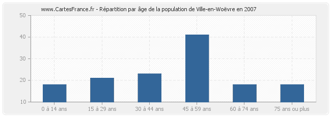 Répartition par âge de la population de Ville-en-Woëvre en 2007