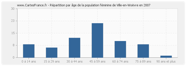 Répartition par âge de la population féminine de Ville-en-Woëvre en 2007
