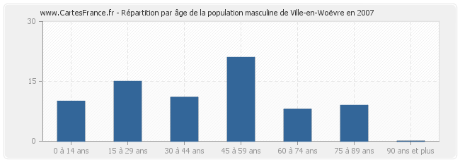 Répartition par âge de la population masculine de Ville-en-Woëvre en 2007