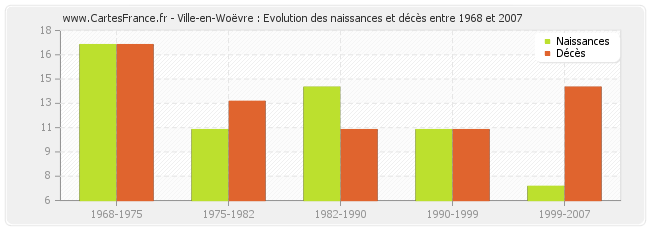 Ville-en-Woëvre : Evolution des naissances et décès entre 1968 et 2007
