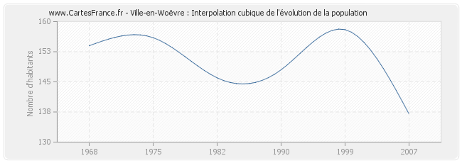 Ville-en-Woëvre : Interpolation cubique de l'évolution de la population