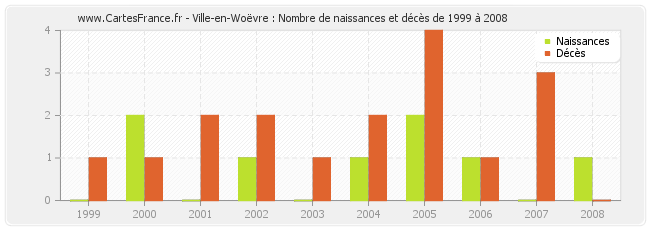 Ville-en-Woëvre : Nombre de naissances et décès de 1999 à 2008