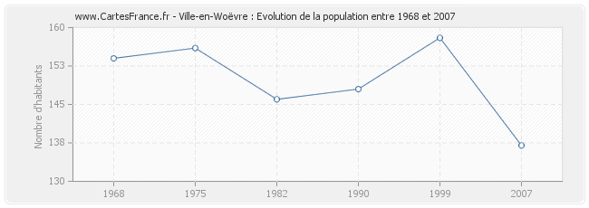 Population Ville-en-Woëvre