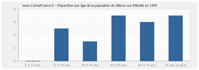 Répartition par âge de la population de Villeroy-sur-Méholle en 1999