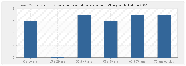 Répartition par âge de la population de Villeroy-sur-Méholle en 2007