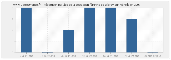 Répartition par âge de la population féminine de Villeroy-sur-Méholle en 2007