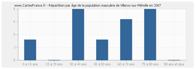Répartition par âge de la population masculine de Villeroy-sur-Méholle en 2007