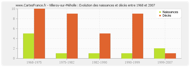 Villeroy-sur-Méholle : Evolution des naissances et décès entre 1968 et 2007