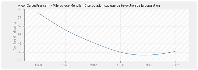 Villeroy-sur-Méholle : Interpolation cubique de l'évolution de la population