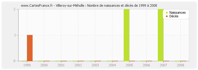 Villeroy-sur-Méholle : Nombre de naissances et décès de 1999 à 2008