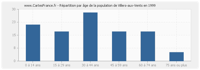 Répartition par âge de la population de Villers-aux-Vents en 1999