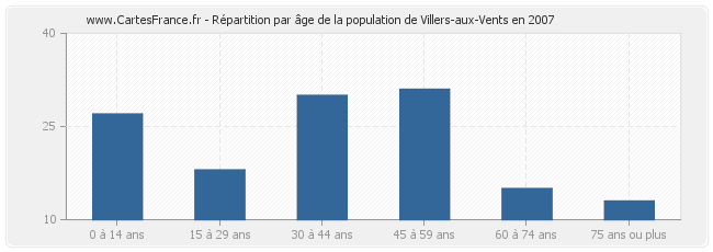 Répartition par âge de la population de Villers-aux-Vents en 2007